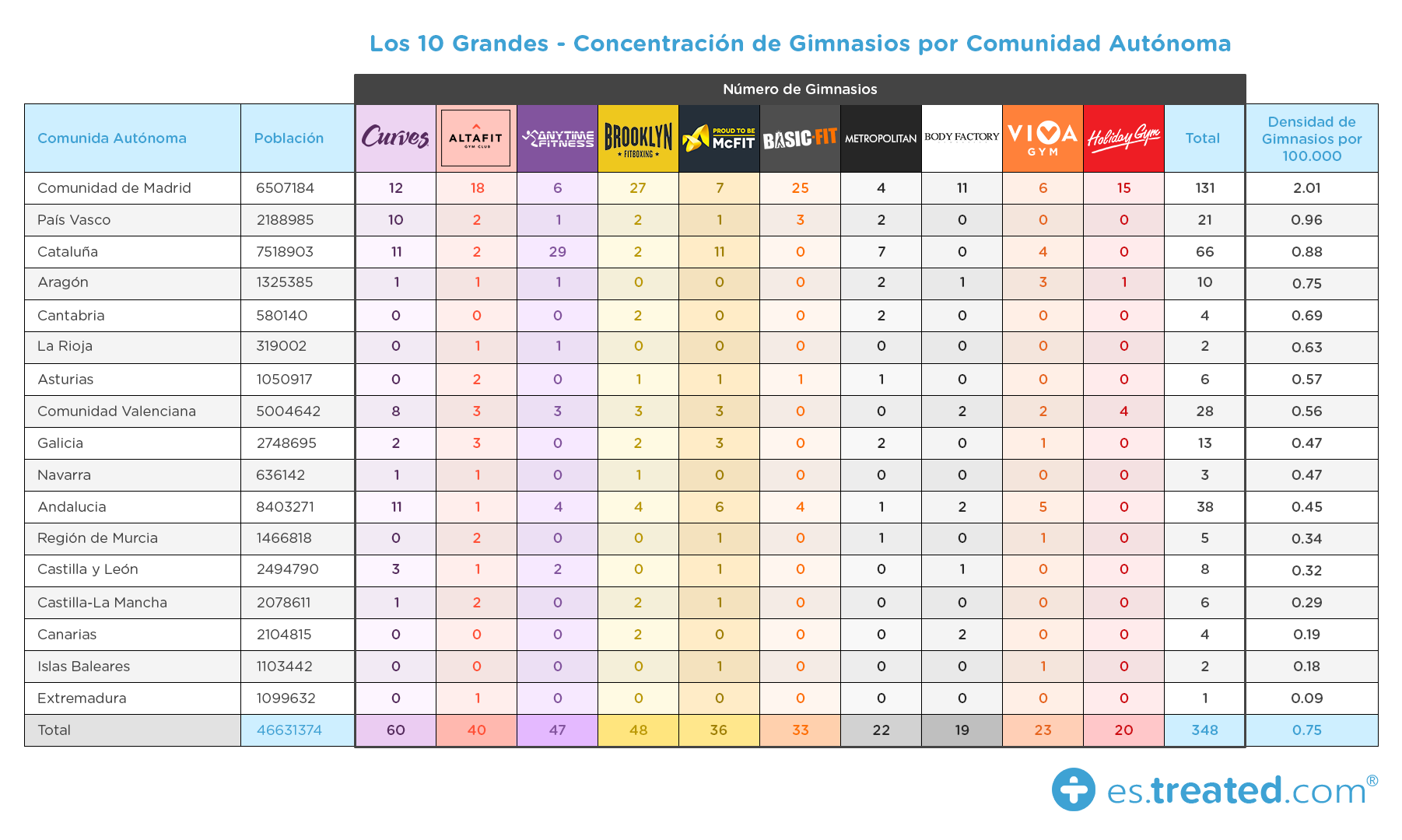 Los_10_Grandes_Concentracion_de_Gimnasios_por_Comunidad_Autonoma_es_es