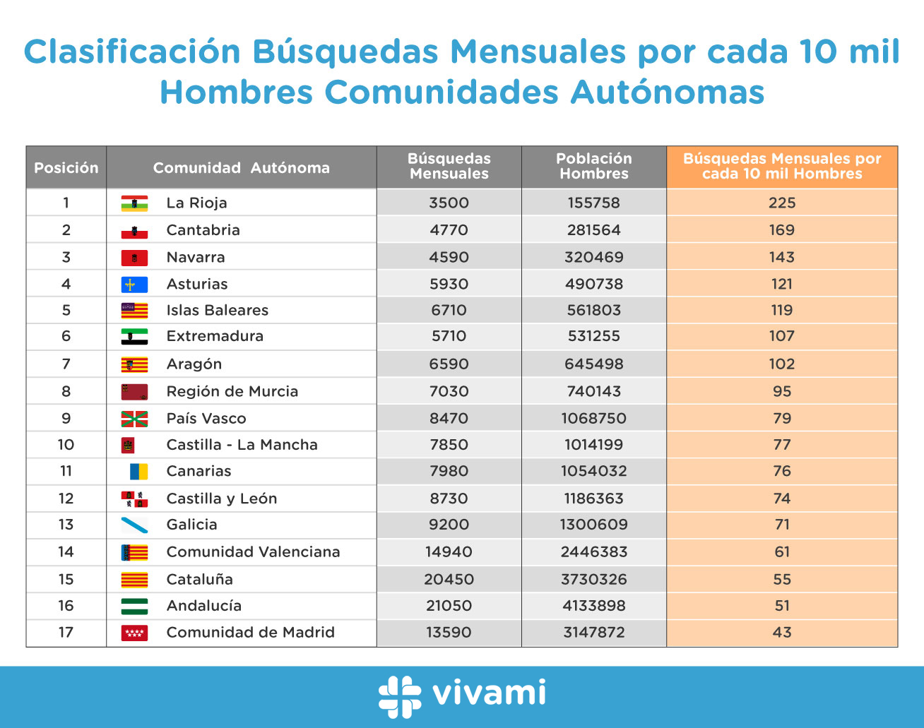 capital-de-la-viagra-busquedas-por-10-mil-hombres_es