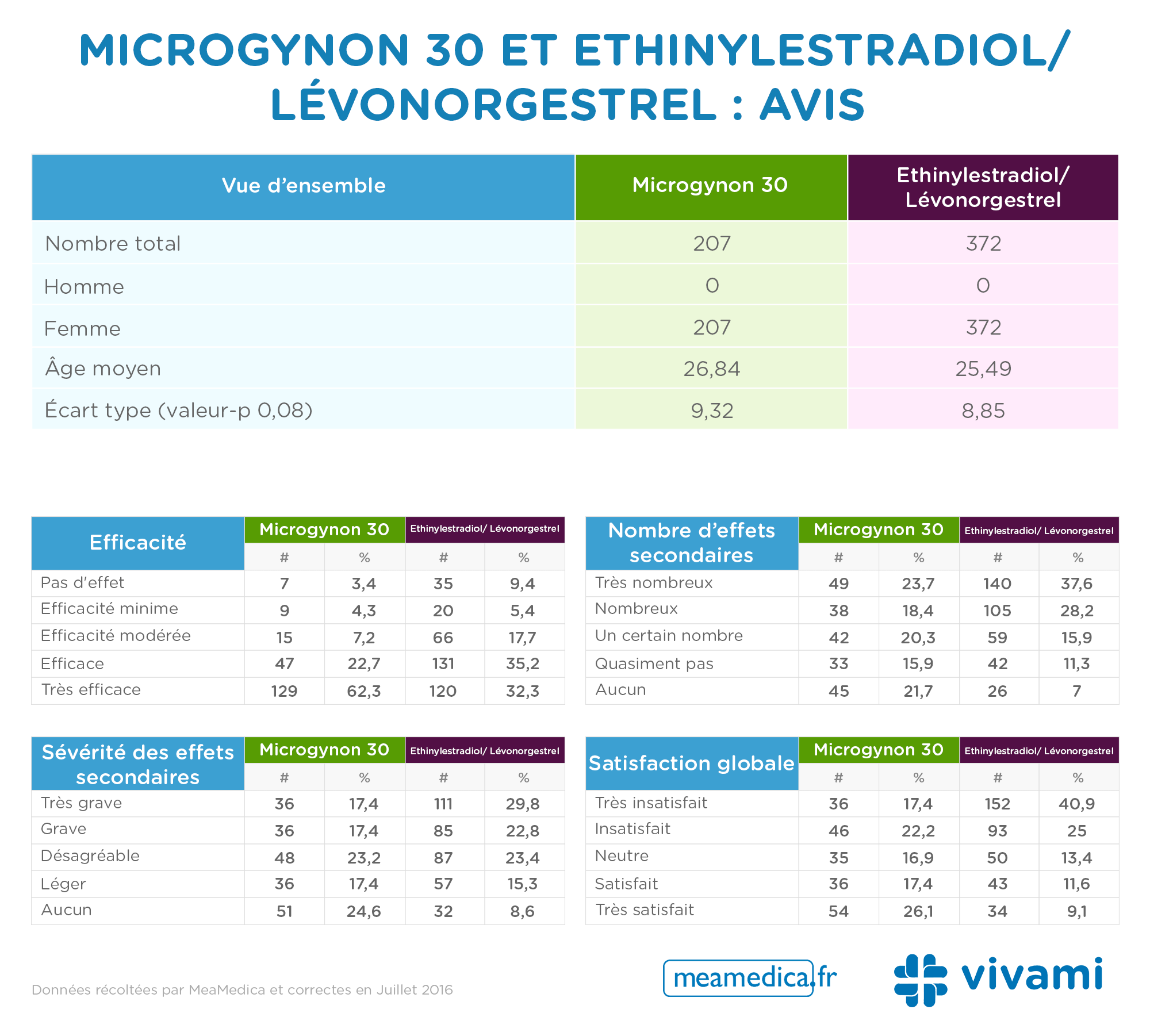 Microgynon -30-and -Ethinylestradiol -Levonorgestrel -reviews _0.3