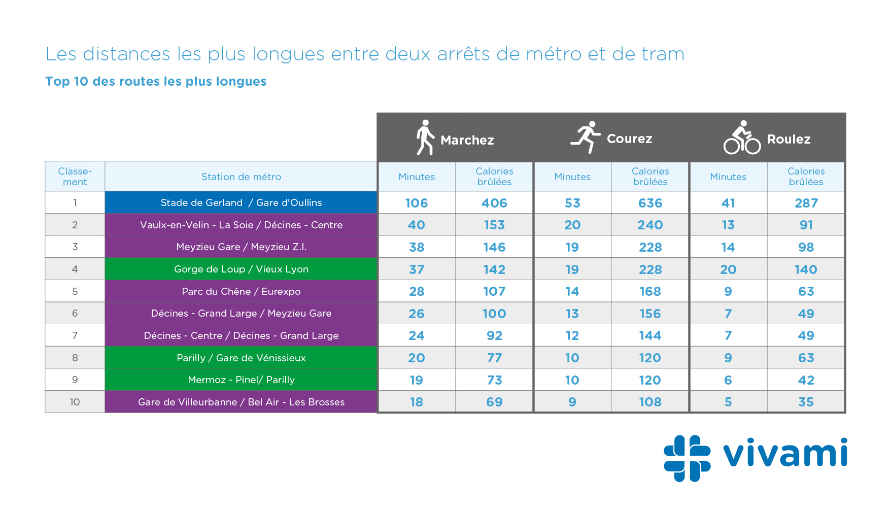 table shortest and longest Paris tube distances
