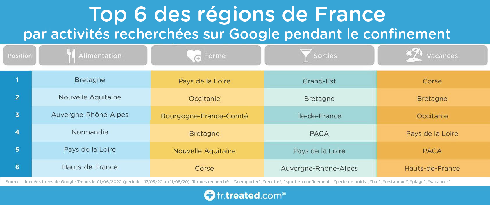 Top 6 des régions de France par activité recherchée sur Google pendant le confinement - Vivami.co