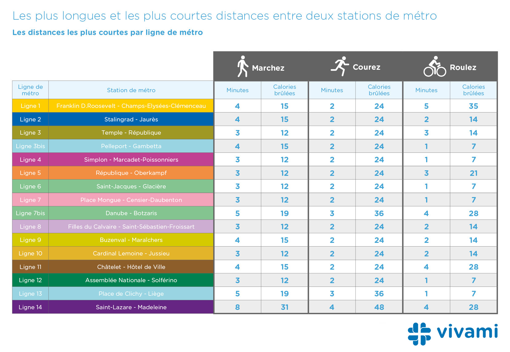 Classement des distances les plus courtes entre deux stations de métro dans Paris par métro - Vivami.co