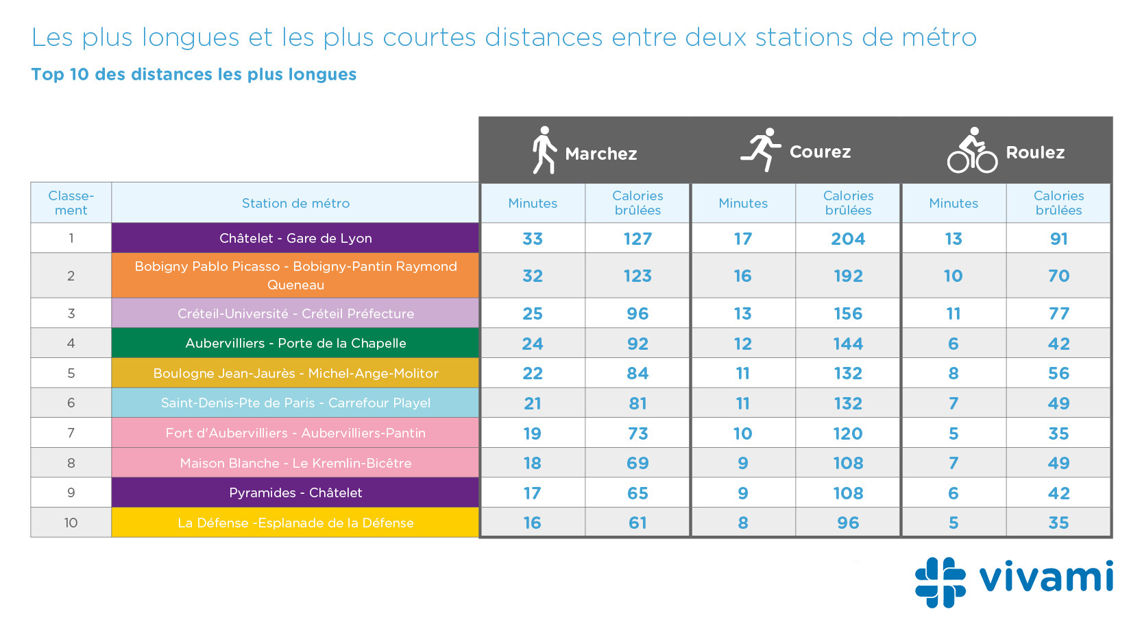 Classement des distances les plus longues entre deux stations de métro dans Paris par métro - Vivami.co